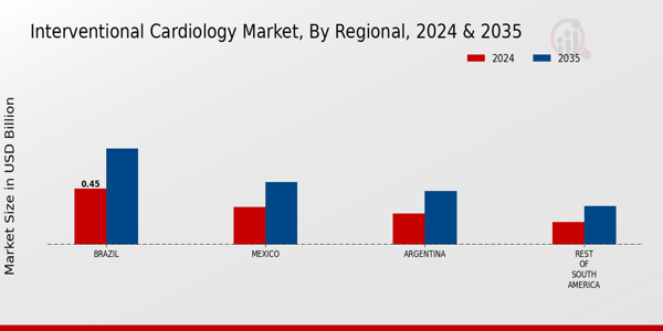 interventional_cardiology_market_regional_insights