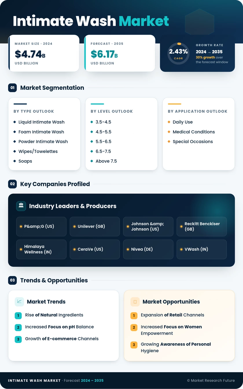 Intimate Wash Market Research Report - Global Forecast By 2035 Infographic