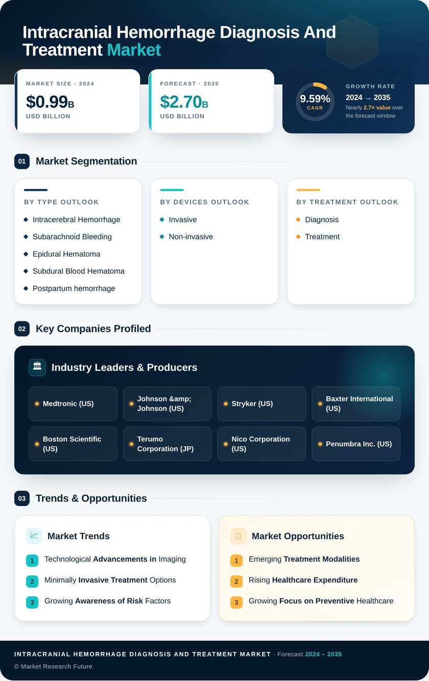 Intracranial Hemorrhage Diagnosis & Treatment Market Research Report- Forecast to 2035 Infographic