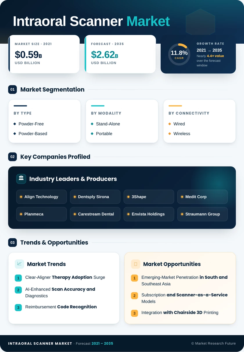 Intraoral Scanner Market Research Report—Forecast till 2035 Infographic