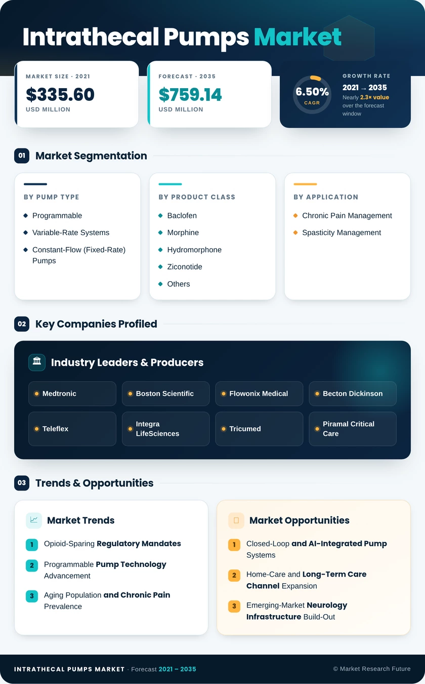 Intrathecal Pumps Market Research Report—Global Forecast till 2035 Infographic