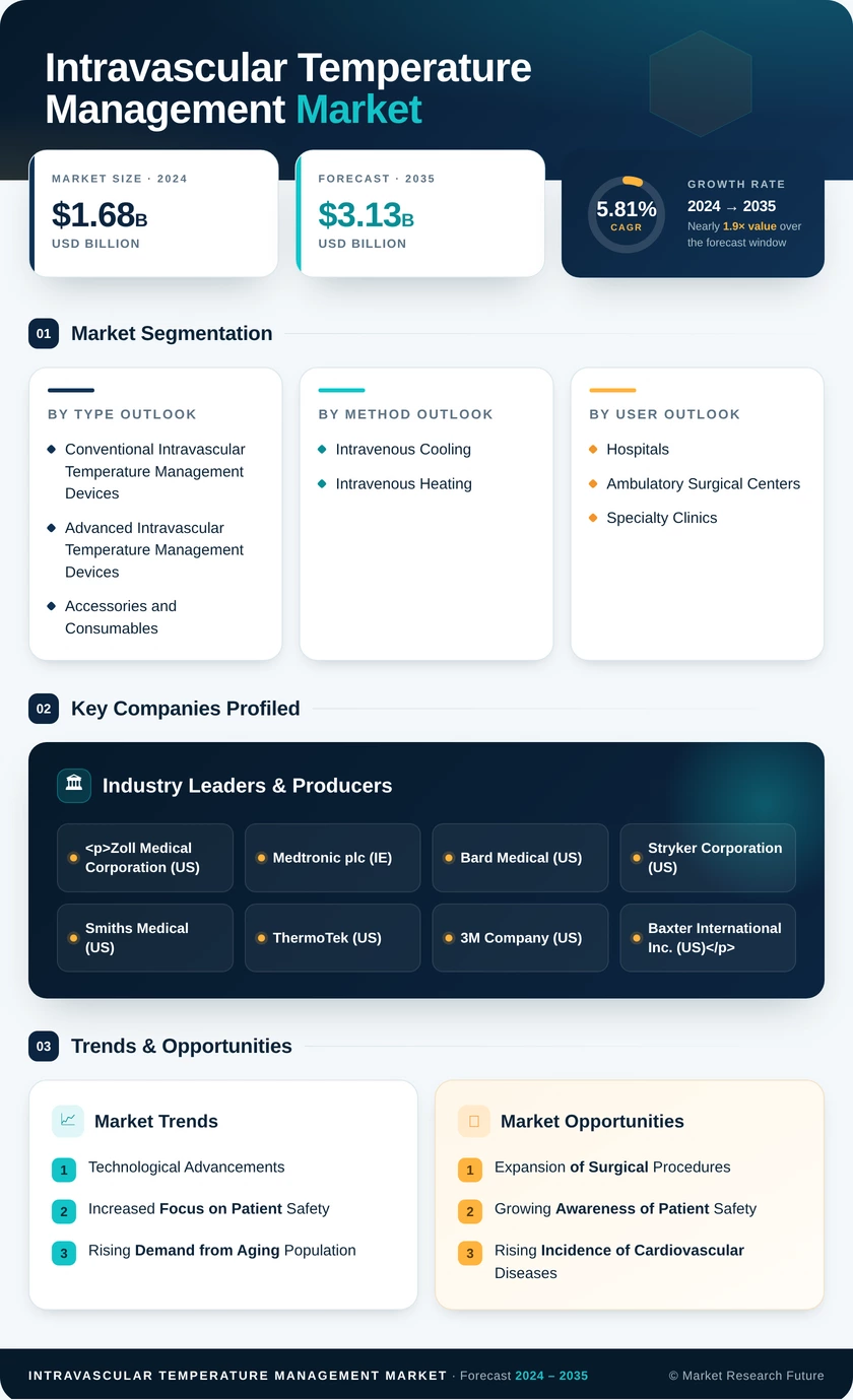 Intravascular Temperature Management Market Research Report—Forecast till 2035 Infographic