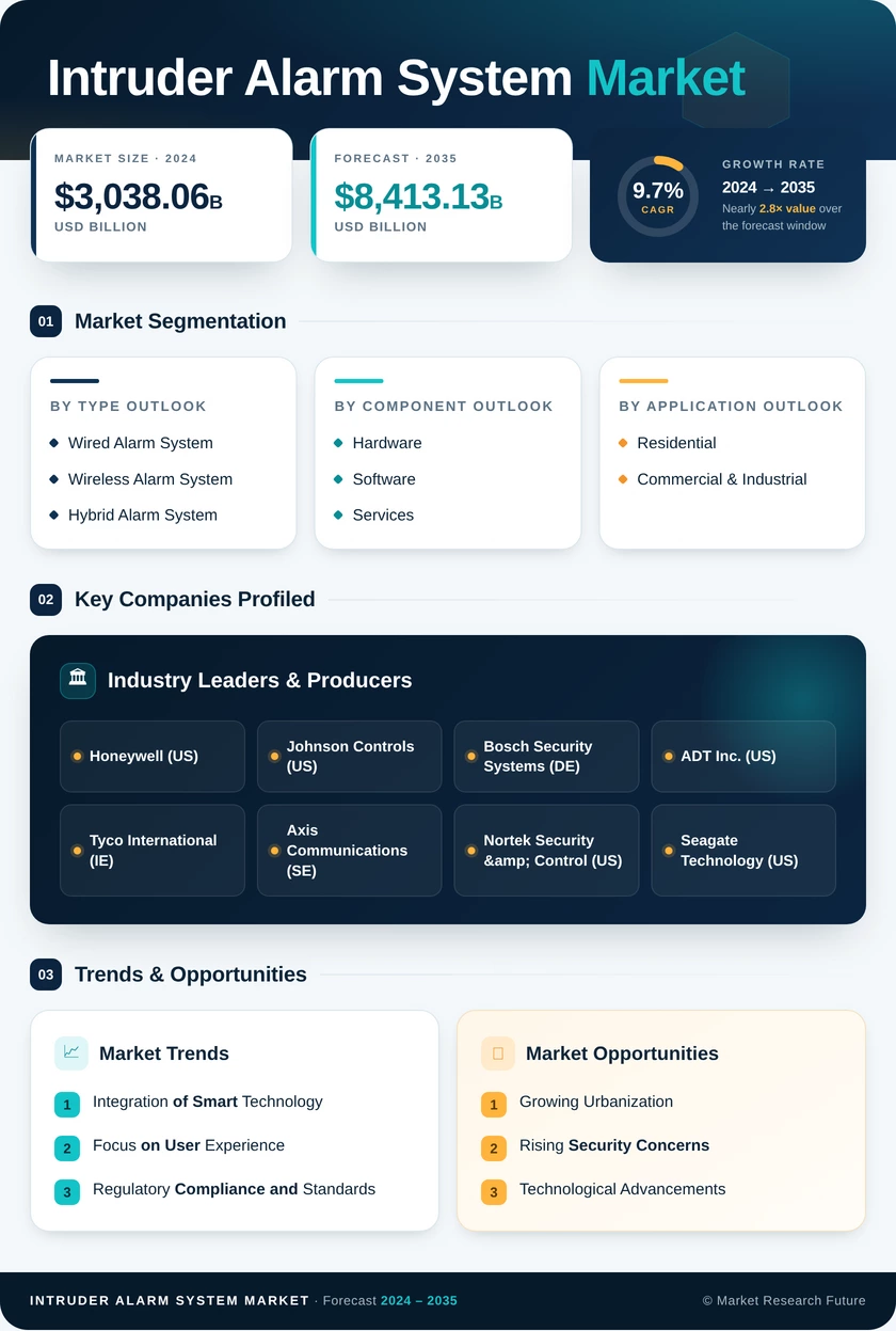 Intruder Alarm System Market Research Report—Global Forecast till 2035 Infographic