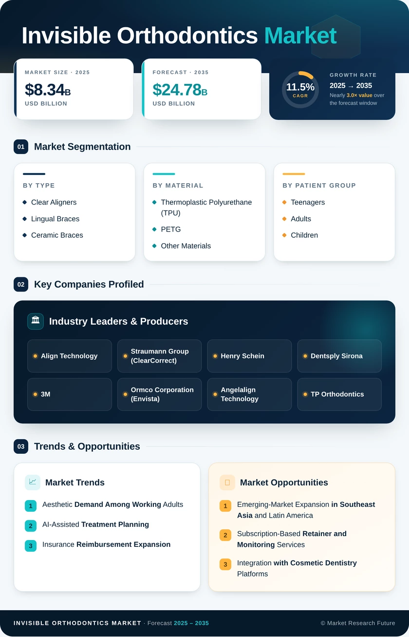Invisible Orthodontics Market Research Report-Forecast to 2035 Infographic