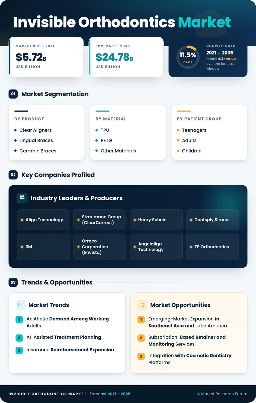 Invisible Orthodontics Market Research Report-Forecast to 2035 Infographic