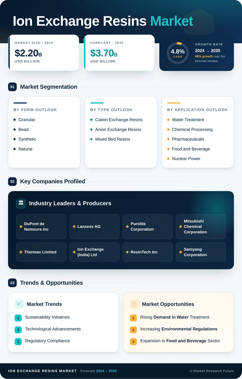 Ion Exchange Resins Market Research Report – Forecast to 2035 Infographic