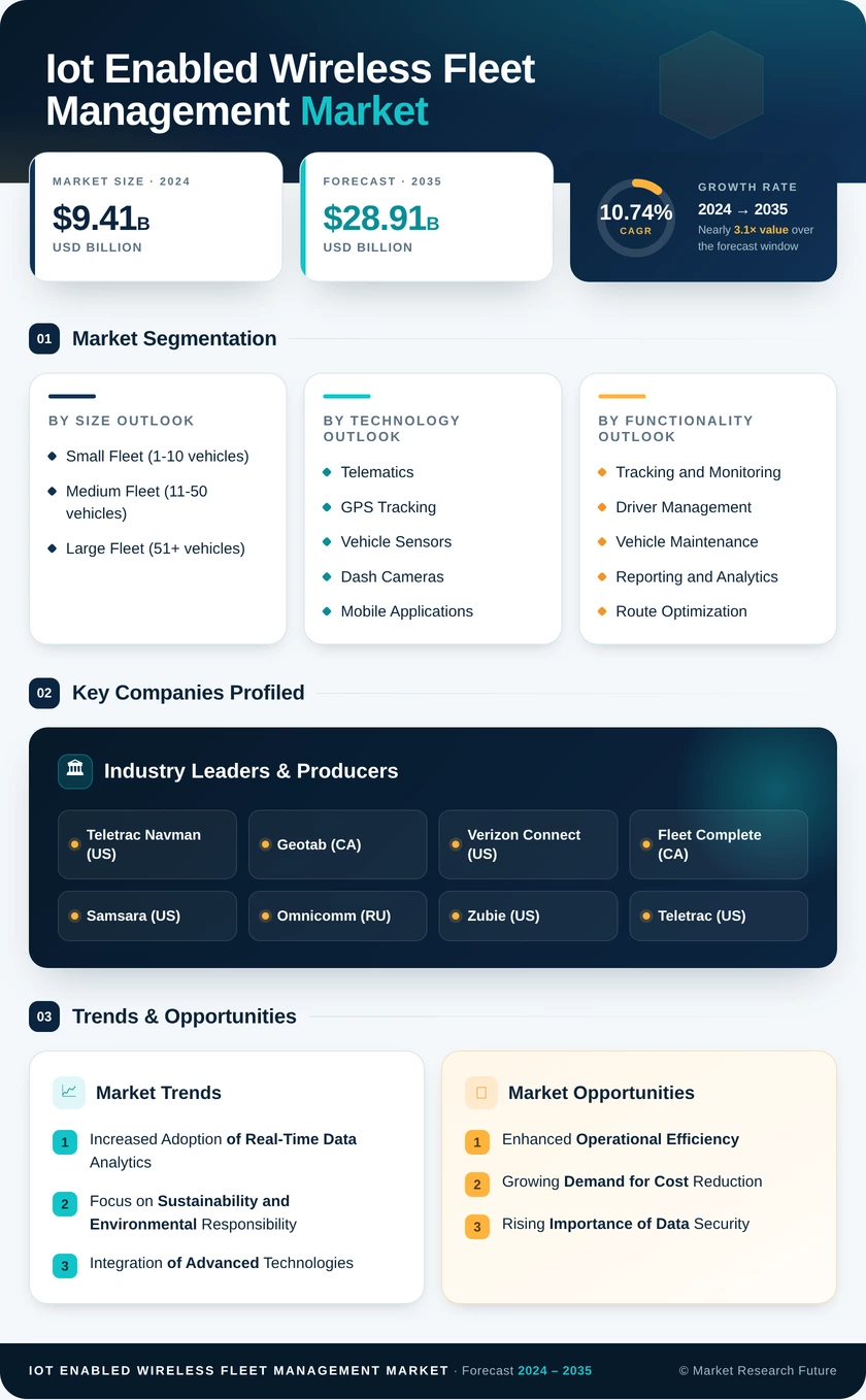 Iot Enabled Wireless Fleet Management Market Research Report — Global Forecast till 2035 Infographic