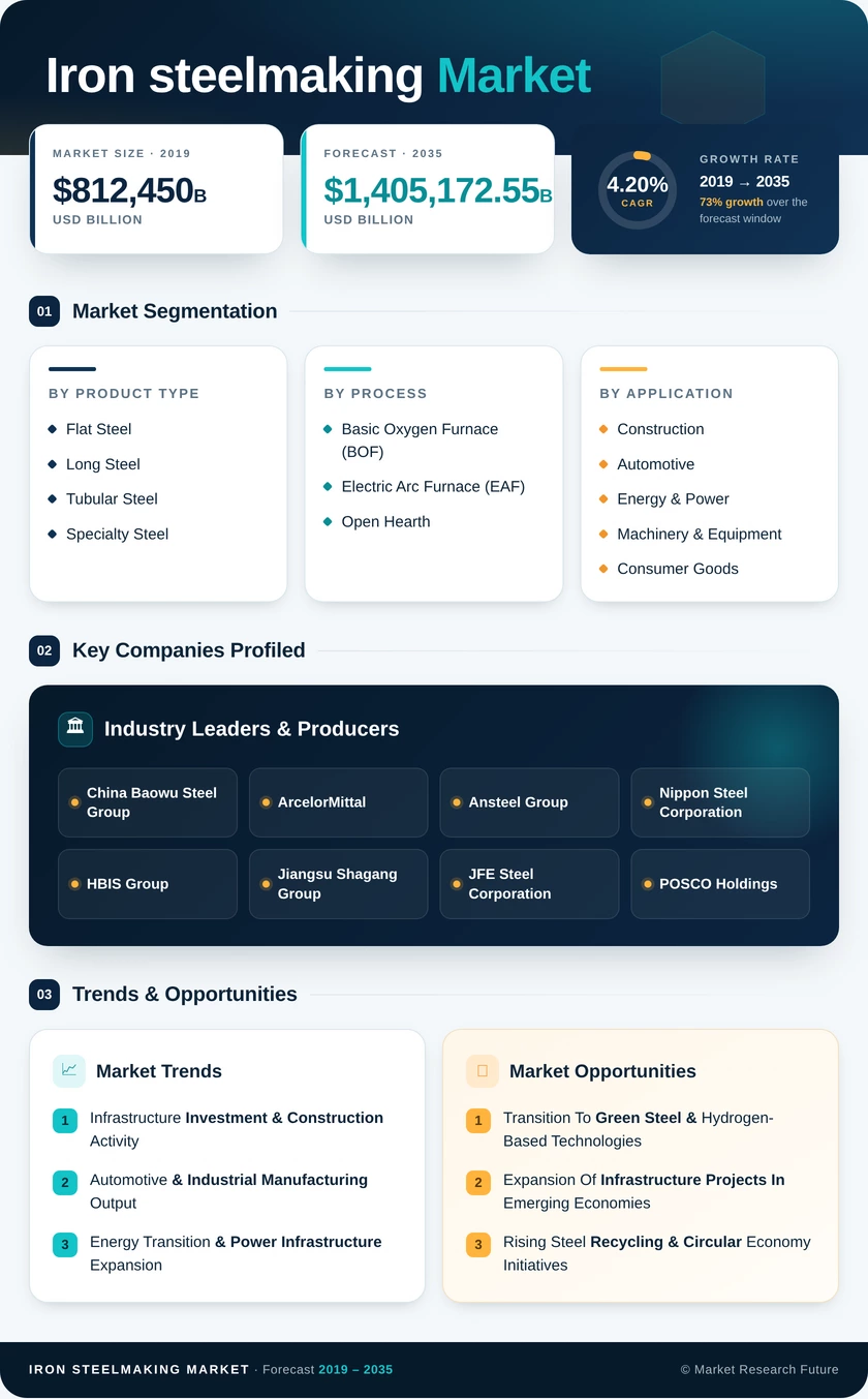 Iron and Steelmaking Market Research Report - Global Report 2035
 Infographic