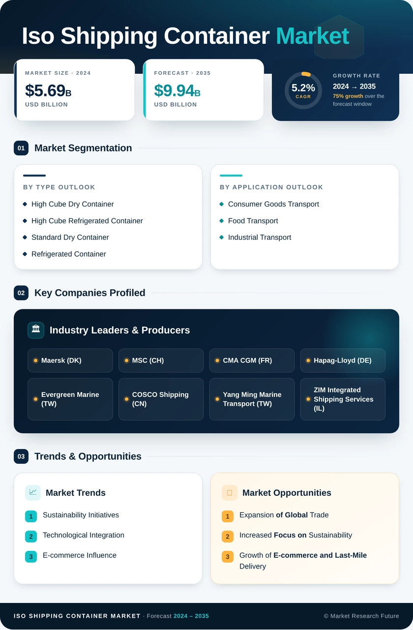 ISO Shipping Container Market Size: Research Report – Global Forecast To 2035 Infographic