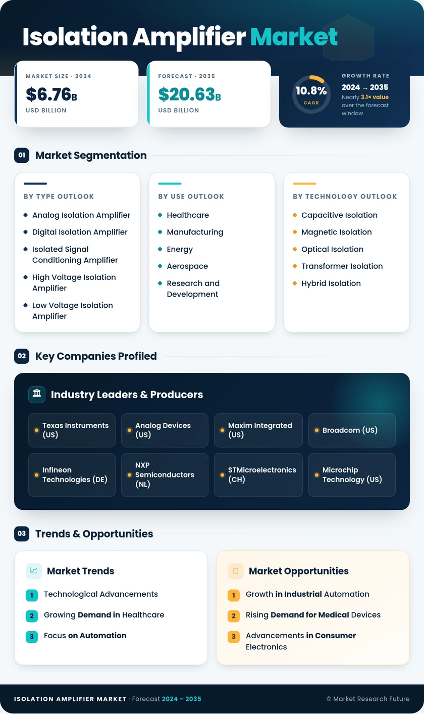 Isolation Amplifier Market Research Report – Forecast to 2035 Infographic