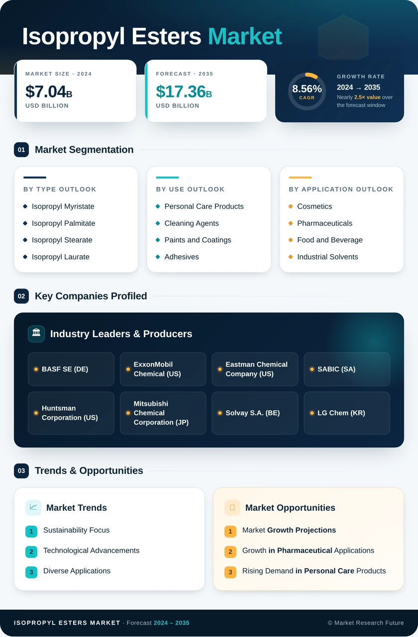 Isopropyl Esters Market Research Report- Forecast to 2035 Infographic