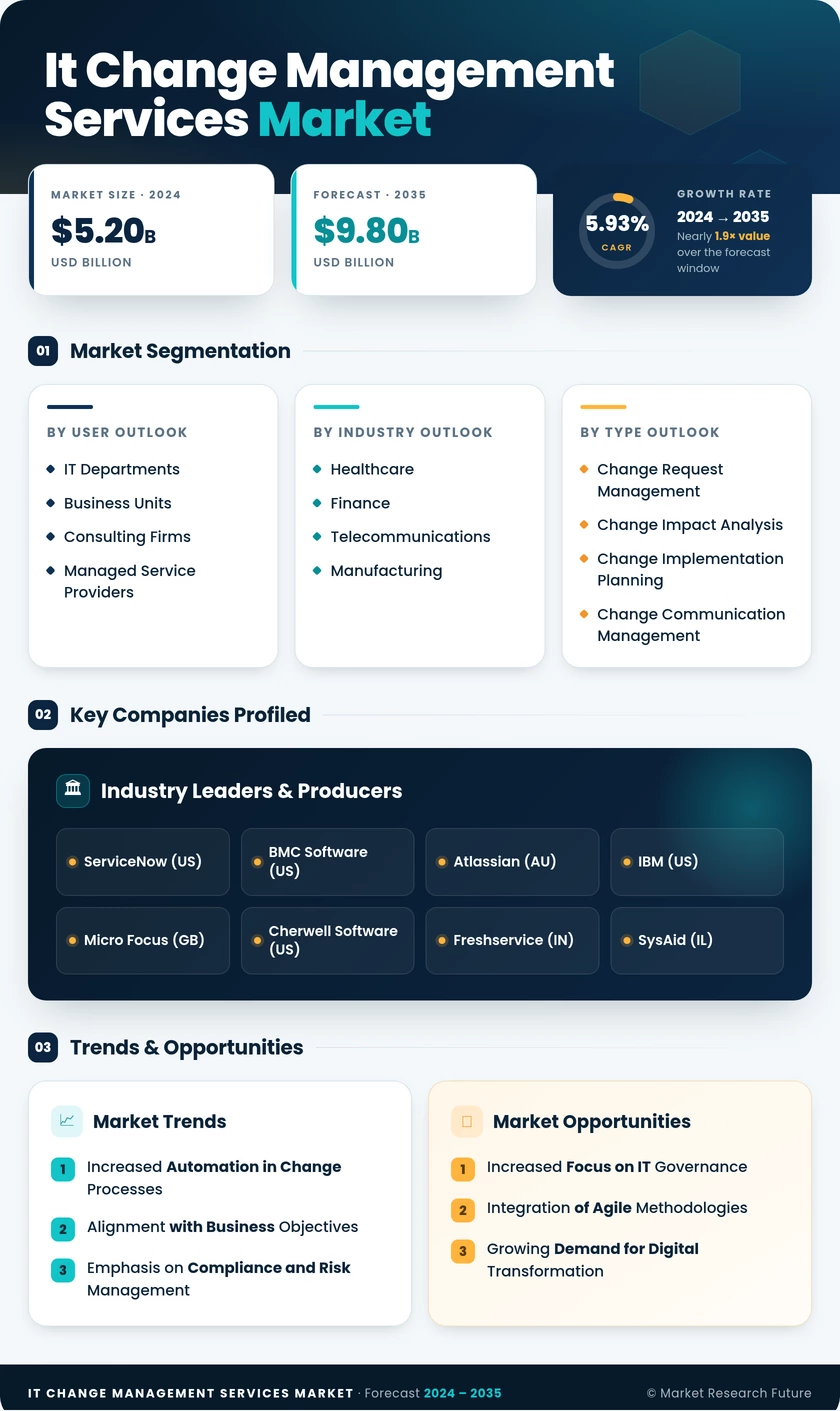 IT Change Management Services Market Infographic