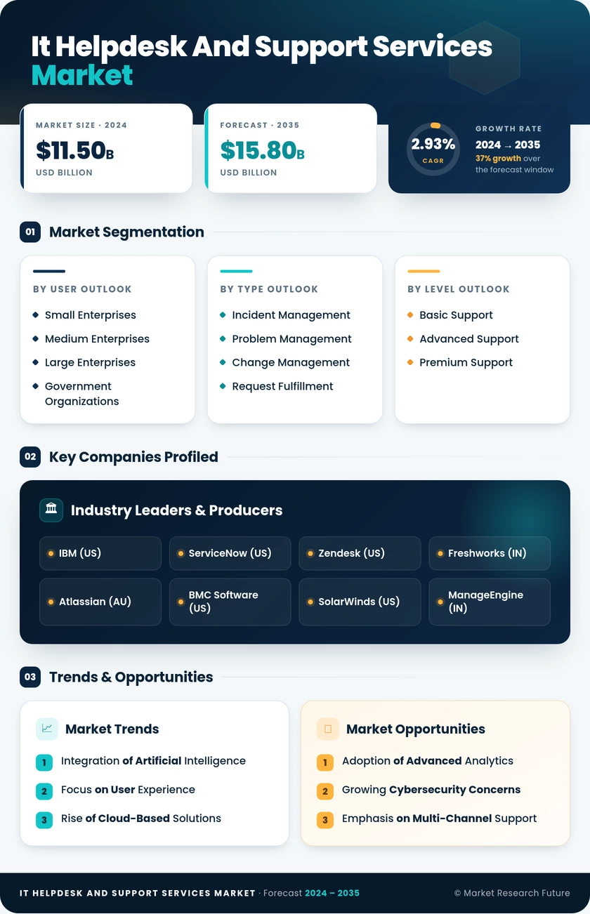 IT Helpdesk and Support Services Market Infographic