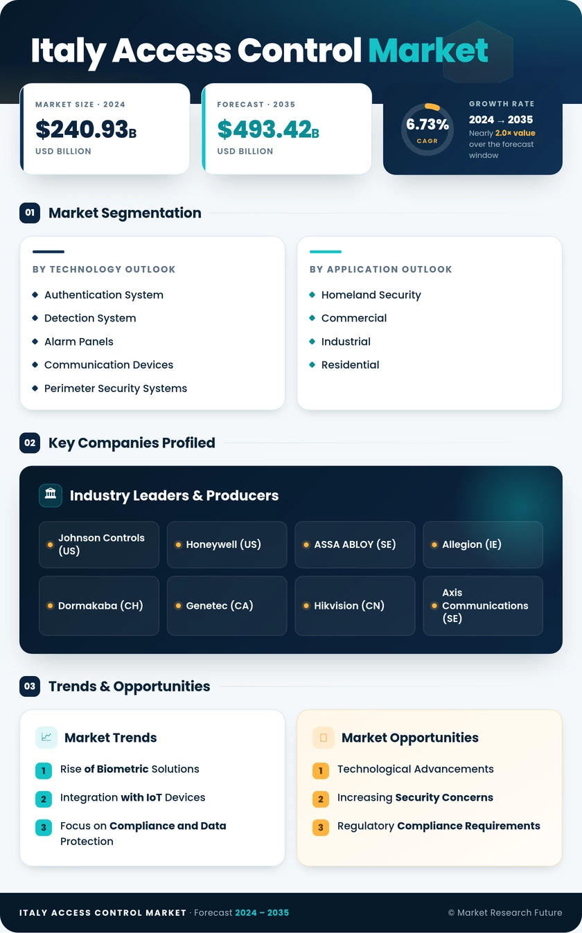 Italy Access Control Market Research Report - Global Forecast to 2035 Infographic