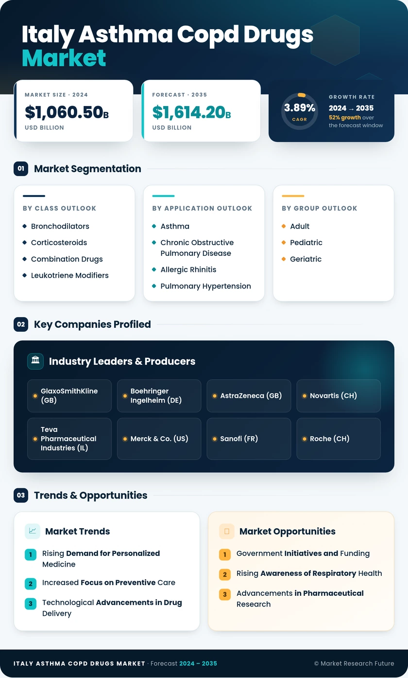 Italy Asthma COPD Drugs Market Research Report- Forecast to 2035 Infographic