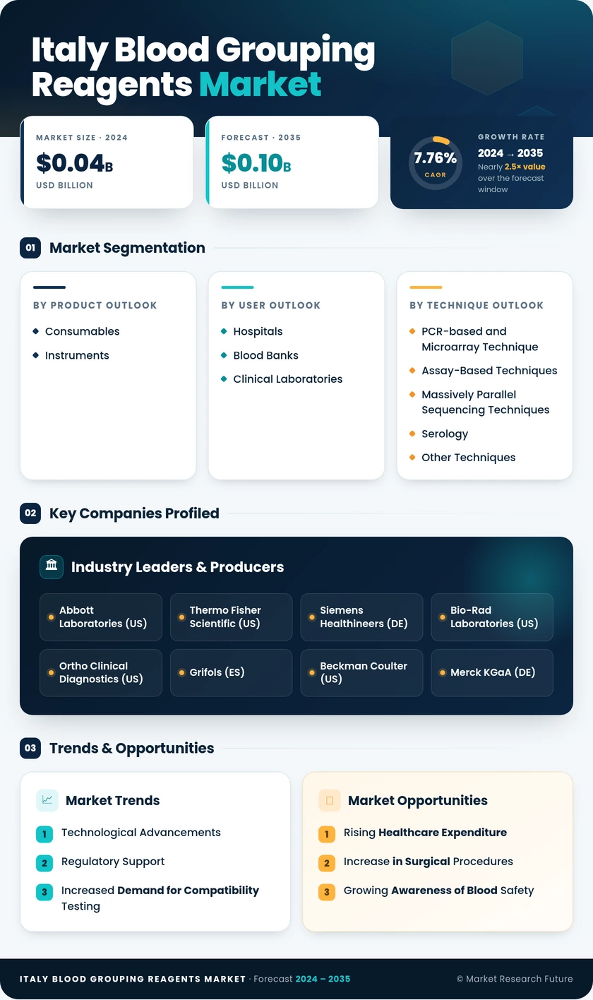 Italy Blood Grouping Reagents Market Research Report-Forecast to 2035 Infographic