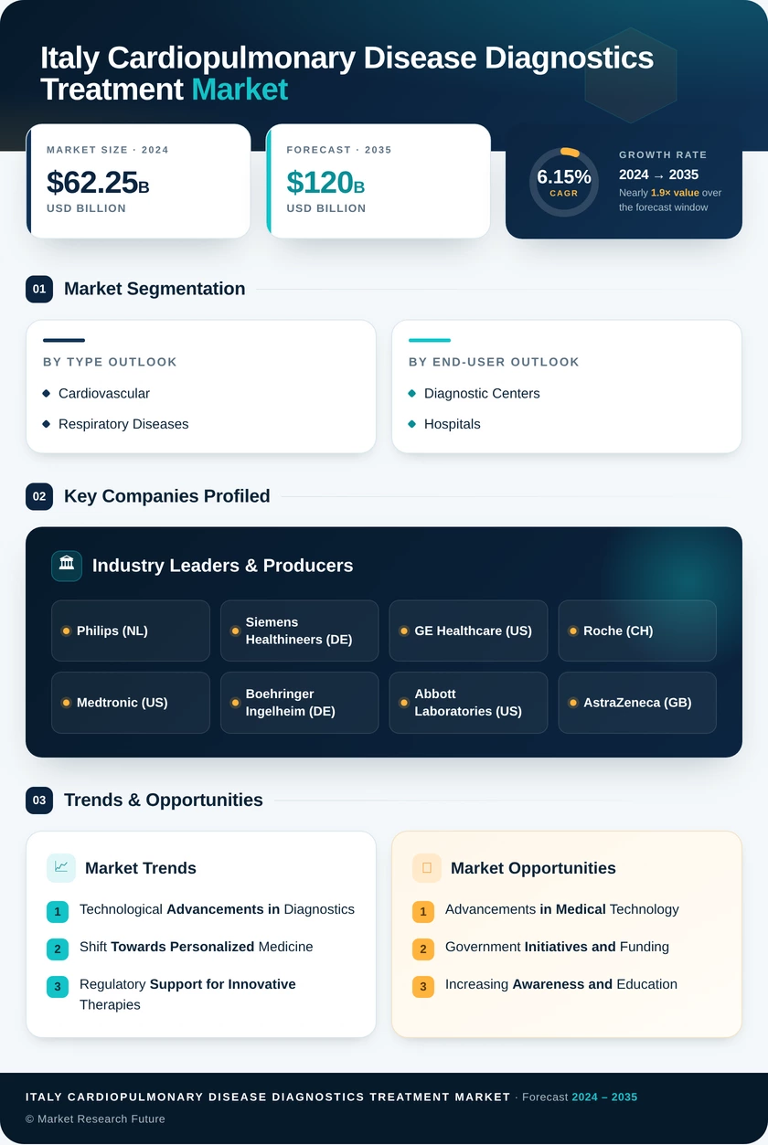 Italy Cardiopulmonary Disease Diagnostics Treatment Market Research Report - Forecast to 2035 Infographic