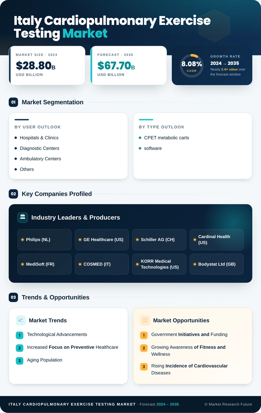 Italy Cardiopulmonary Exercise Testing Market Research Report - Forecast to 2035 Infographic