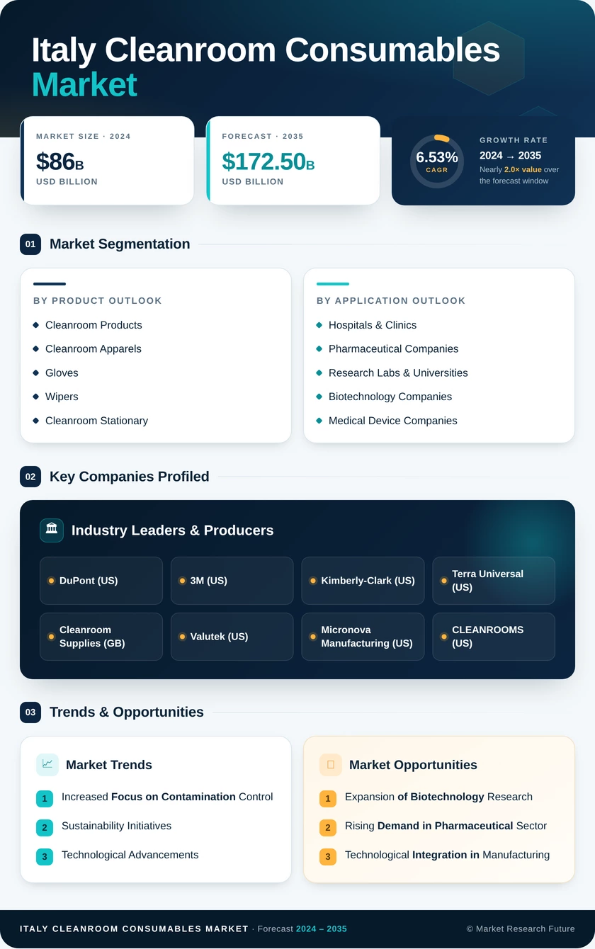 Italy Cleanroom Consumables Market Research Report- Forecast to 2035 Infographic