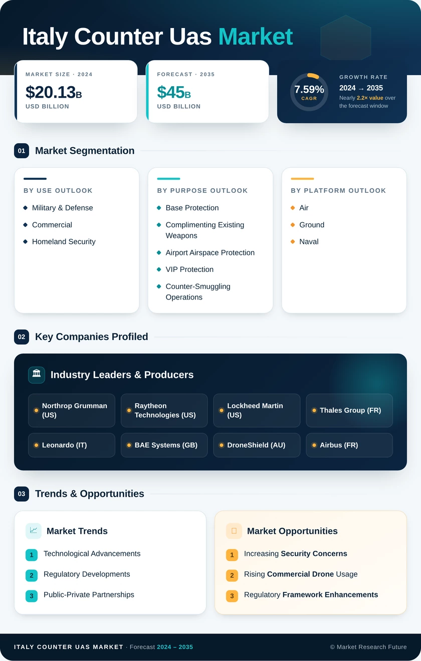 Italy Counter Uas Market Research Report Forecast to 2035 Infographic