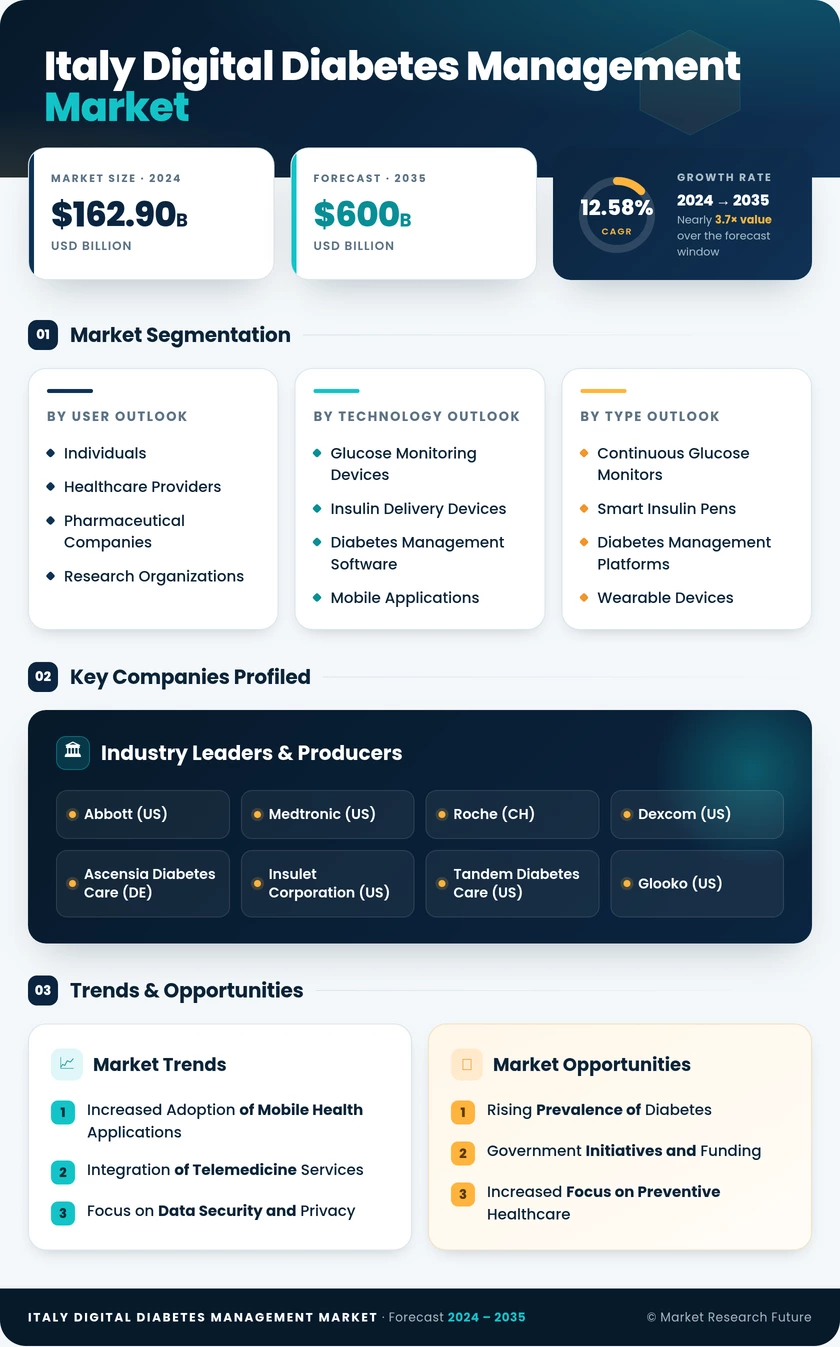 Italy Digital Diabetes Management Market — Global Forecast till 2035 Infographic
