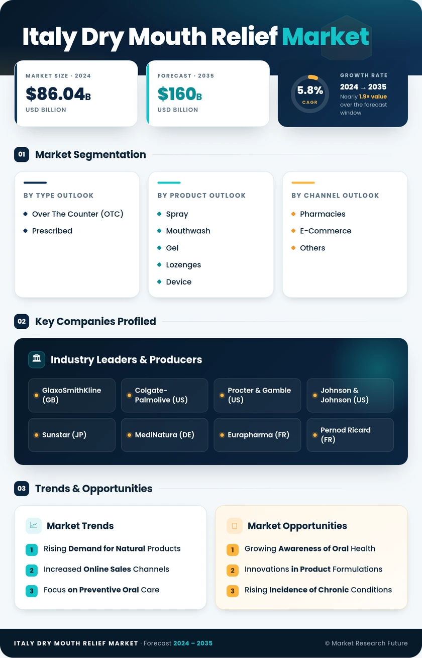 Italy Dry Mouth Relief Market Research Report-Forecast to 2035 Infographic