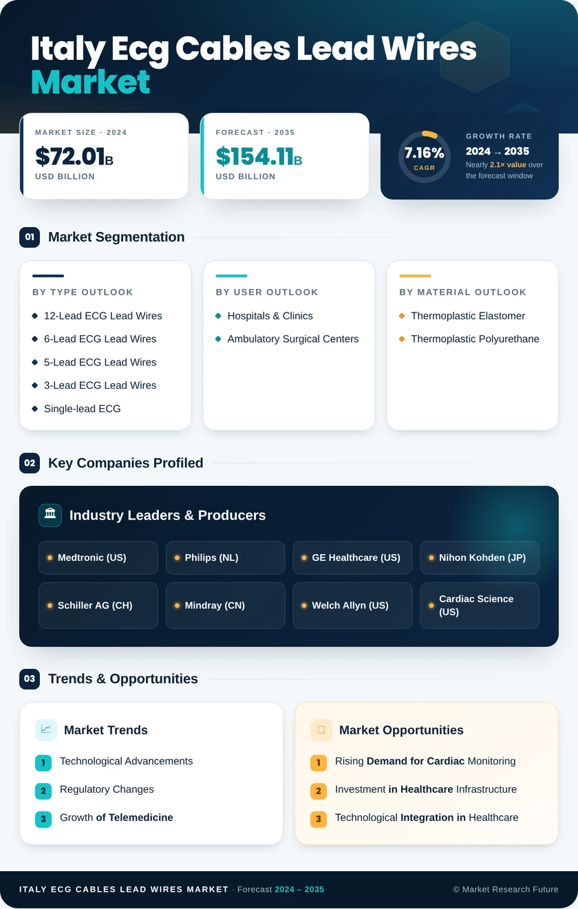 Italy ECG Cables and Lead Wires Market Research Report- Forecast To 2035 Infographic