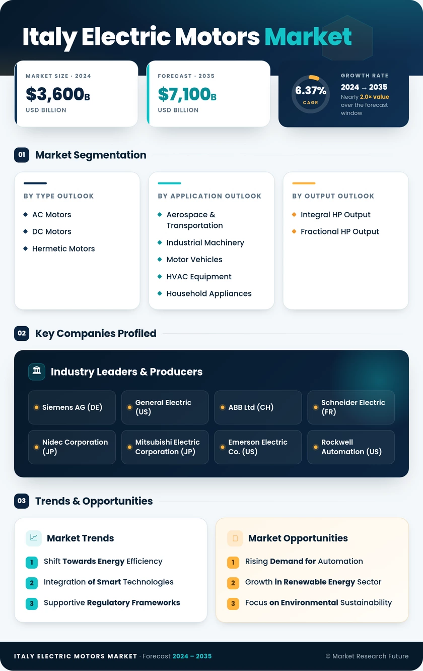 Italy Electric Motors Market Research Report- Forecast to 2035 Infographic