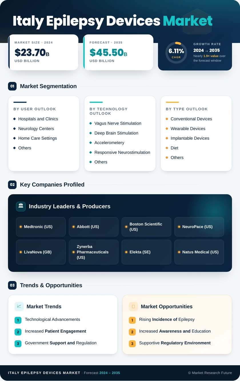 Italy Epilepsy Devices Market Research Report-Forecast to 2035 Infographic
