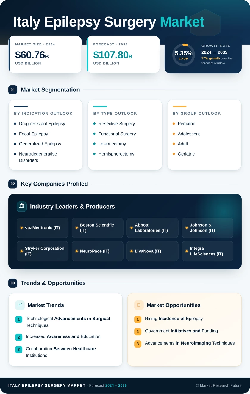 Italy Epilepsy Surgery Market Research Report - Forecast to 2035 Infographic