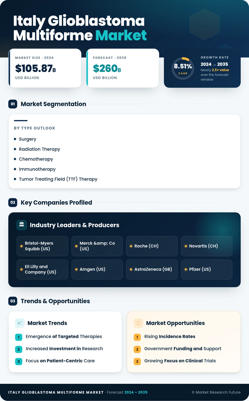 Italy Glioblastoma Multiforme Market Infographic