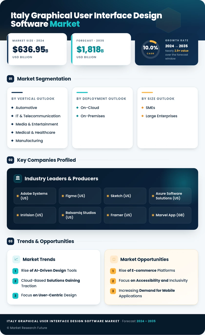 Italy Graphical User Interface Design Software Market Research Report- Forecast to 2035 Infographic
