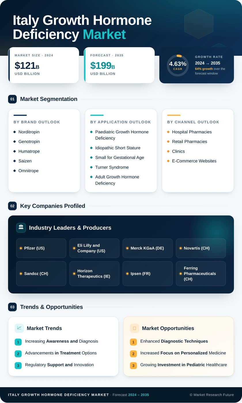 Italy Growth Hormone Deficiency Market Research Report - Forecast to 2035 Infographic
