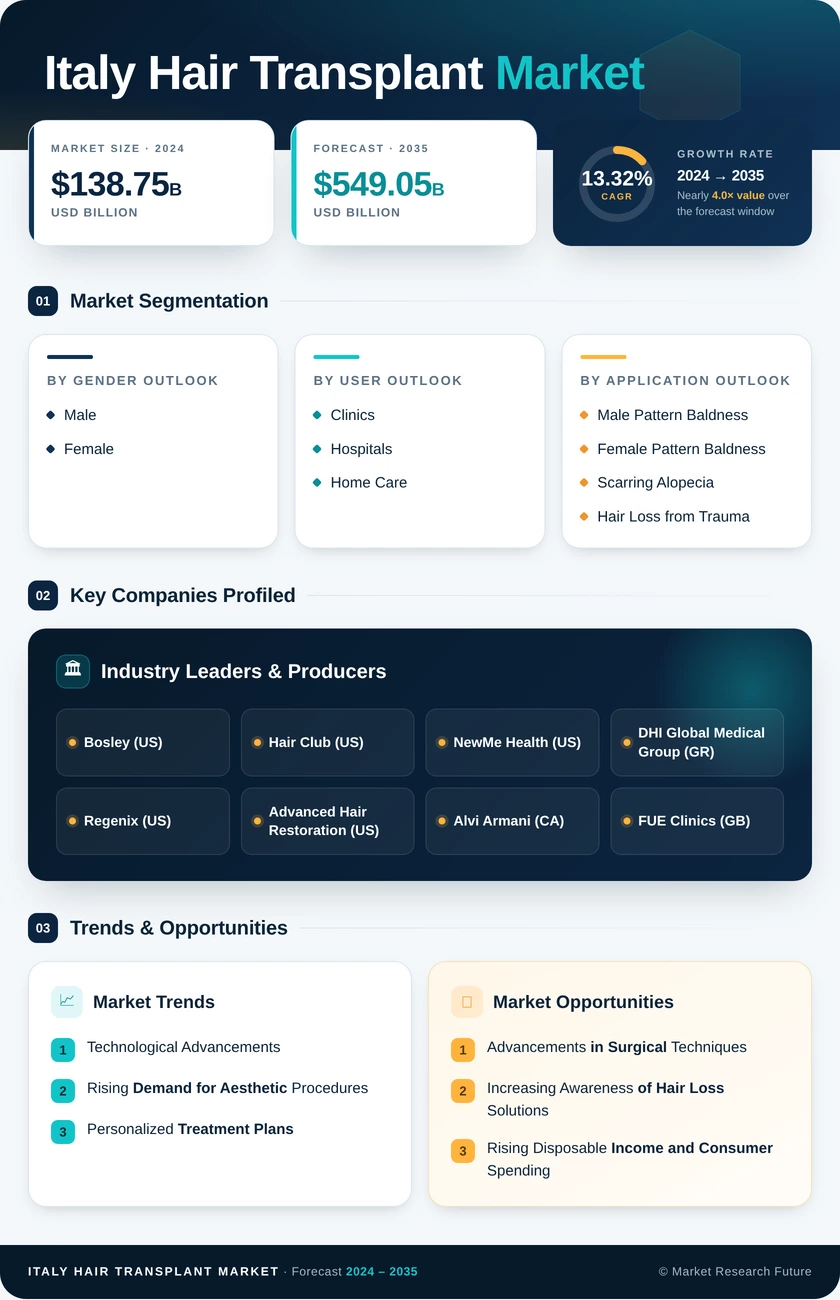 Italy Hair Transplant Market Research Report — Global Forecast till 2035 Infographic