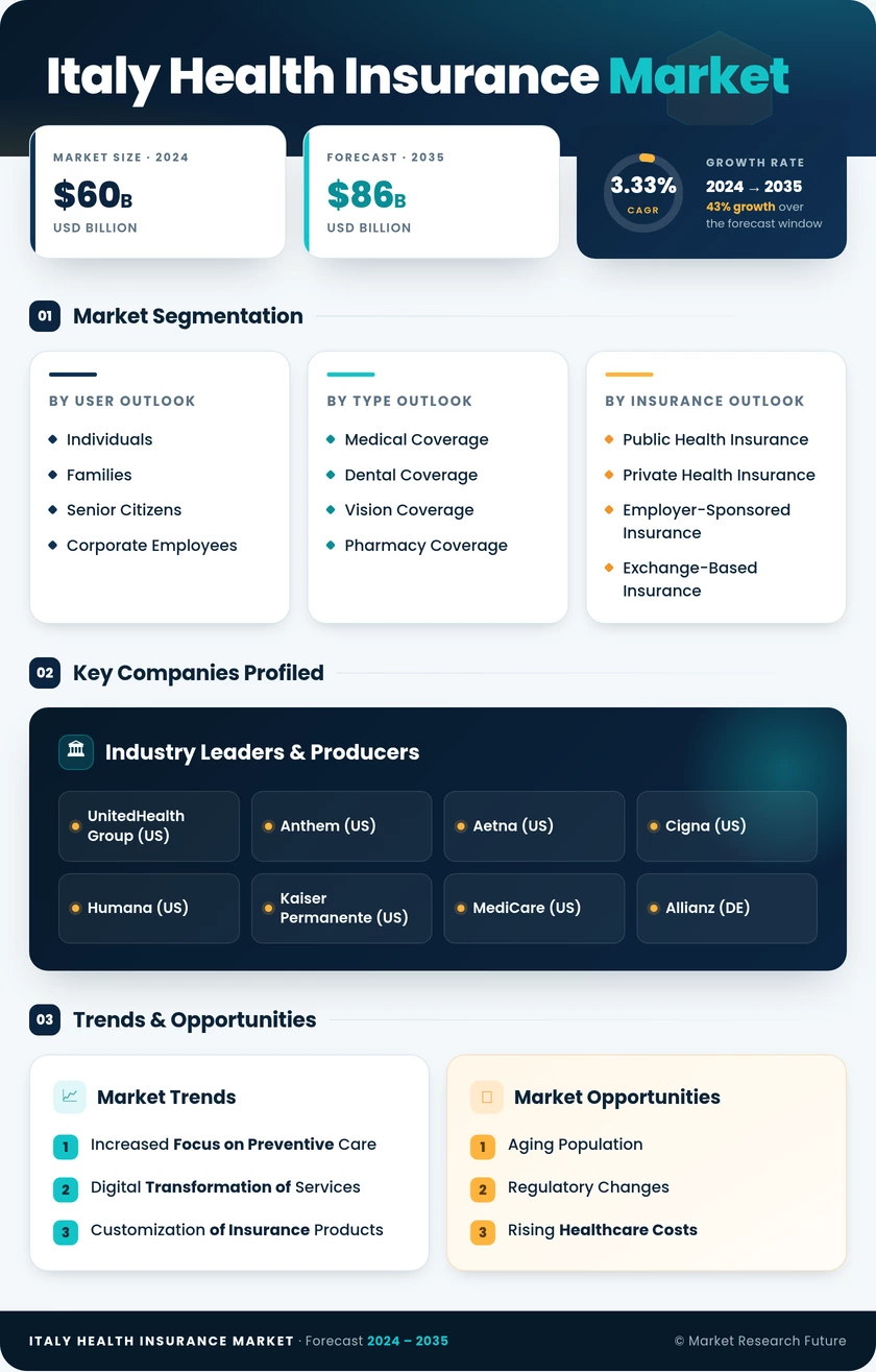 Italy Health Insurance Market Research Report-Forecast to 2035 Infographic