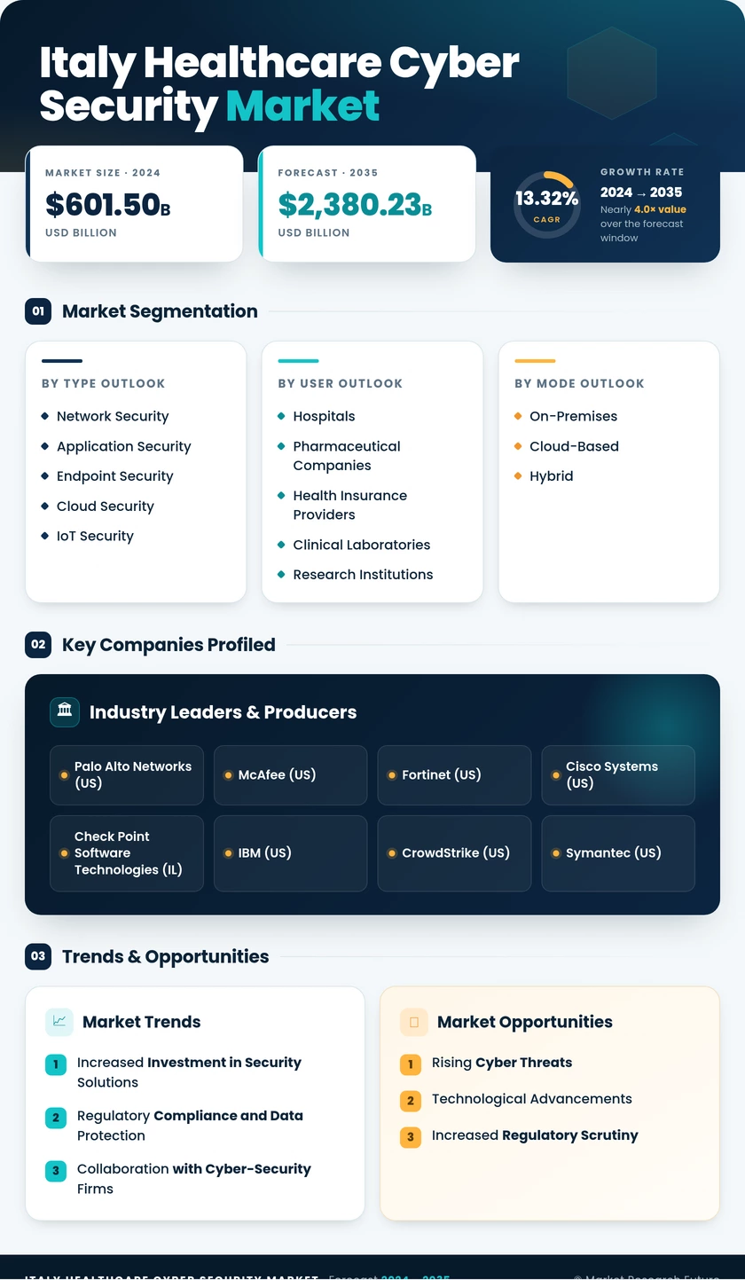 Italy Healthcare Cyber Security Market Research Report - Forecast to 2035 Infographic