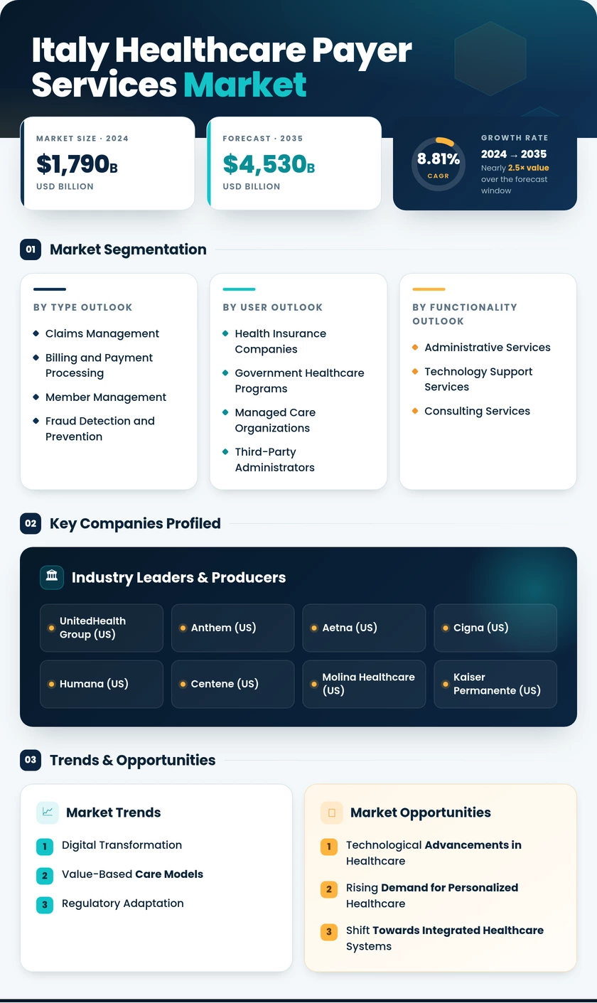 Italy Healthcare Payer Services Market Research Report-Forecast to 2035 Infographic