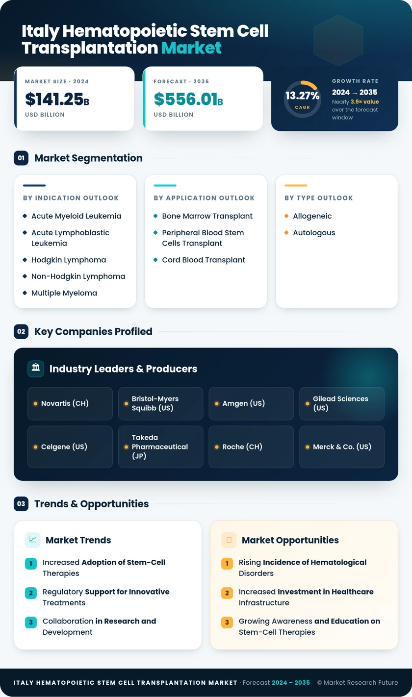 Italy Hematopoietic Stem Cell Transplantation Market Research Report - Forecast to 2035 Infographic
