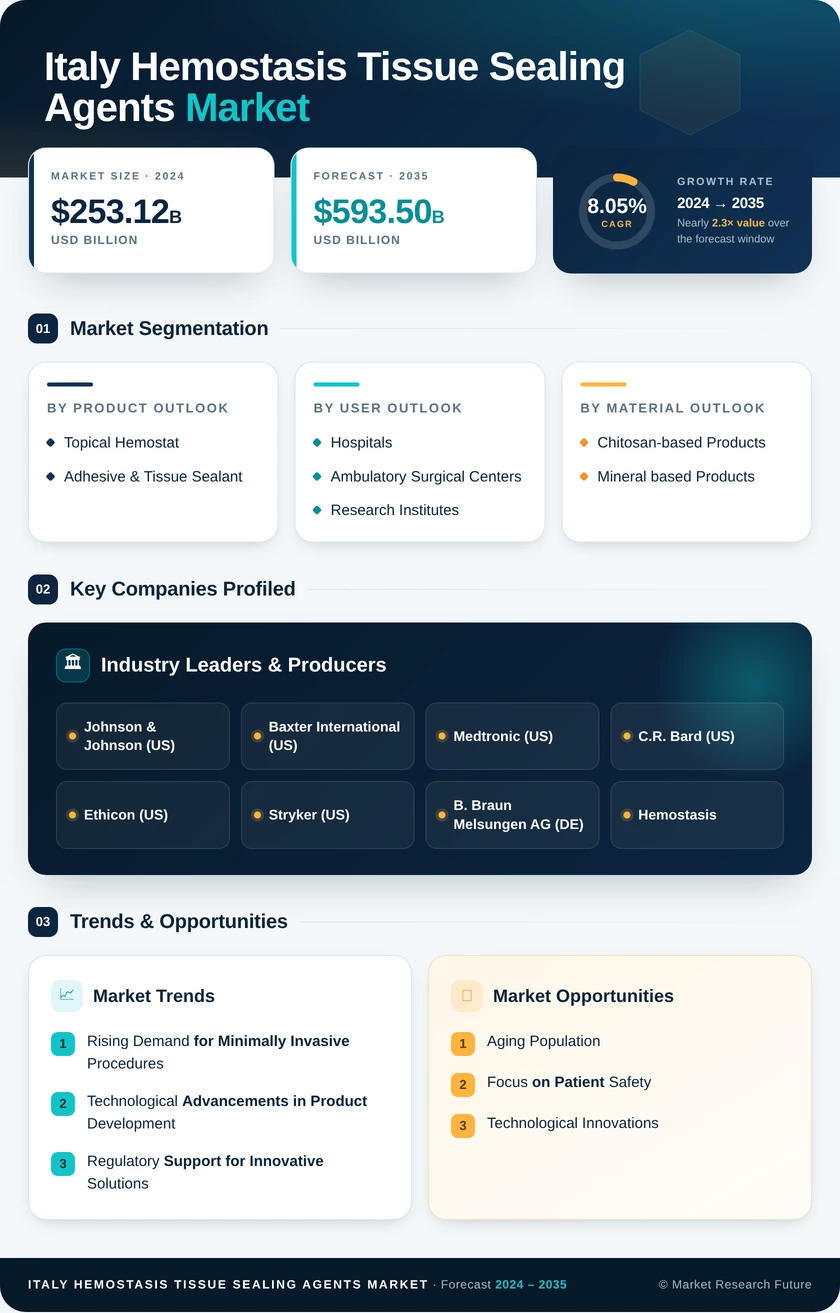 Italy Hemostasis Tissue Sealing Agents Market Infographic