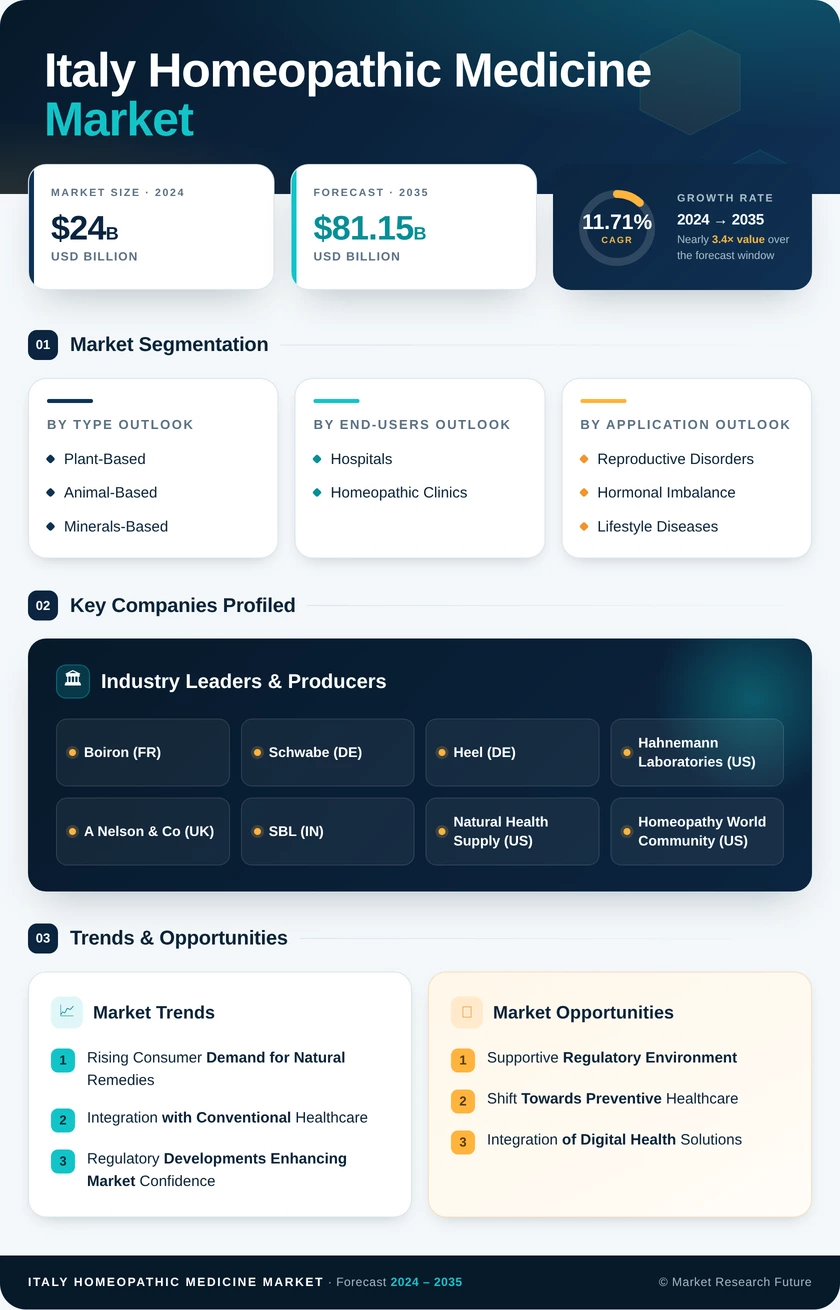 Italy Homeopathic Medicine Market Research Report-Forecast to 2035 Infographic
