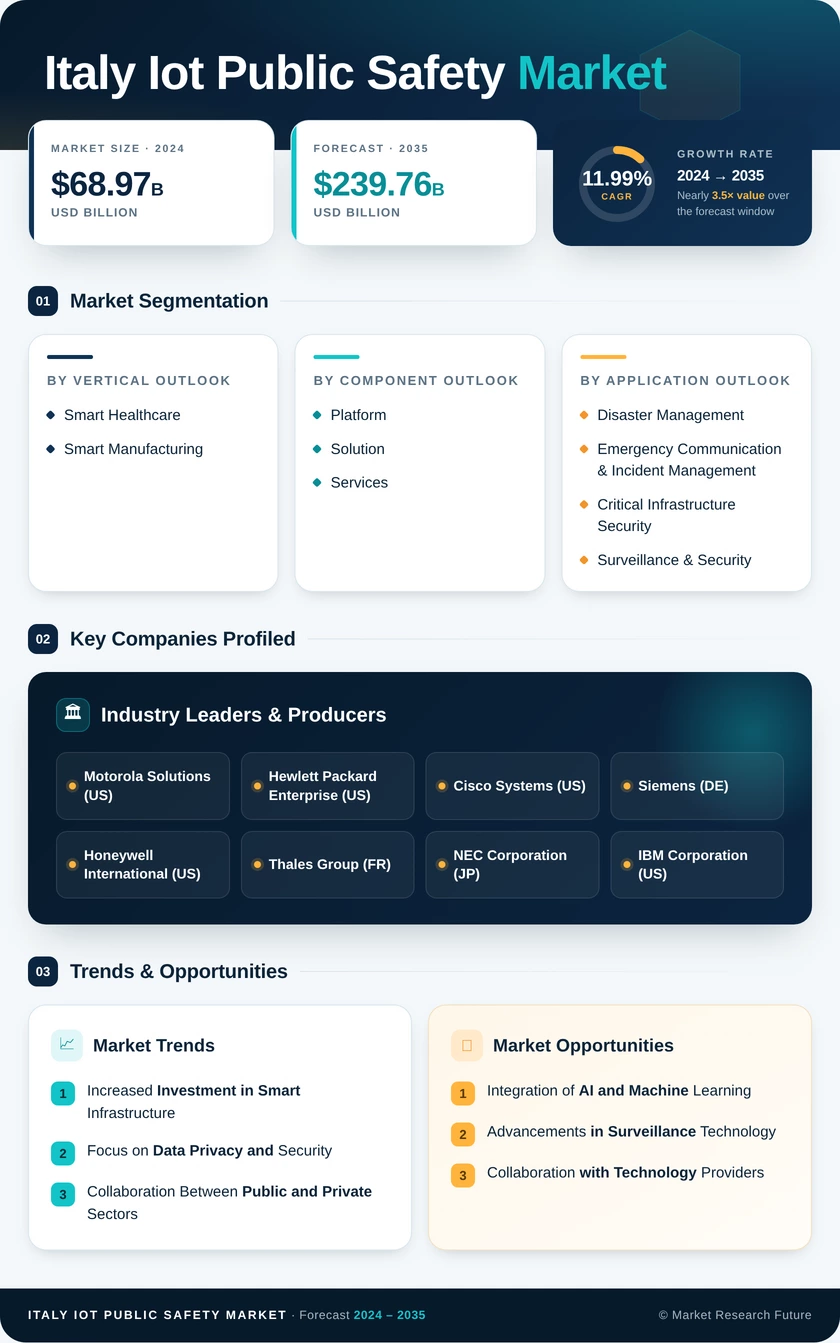 Italy Iot Public Safety Market Research Report- Forecast to 2035 Infographic
