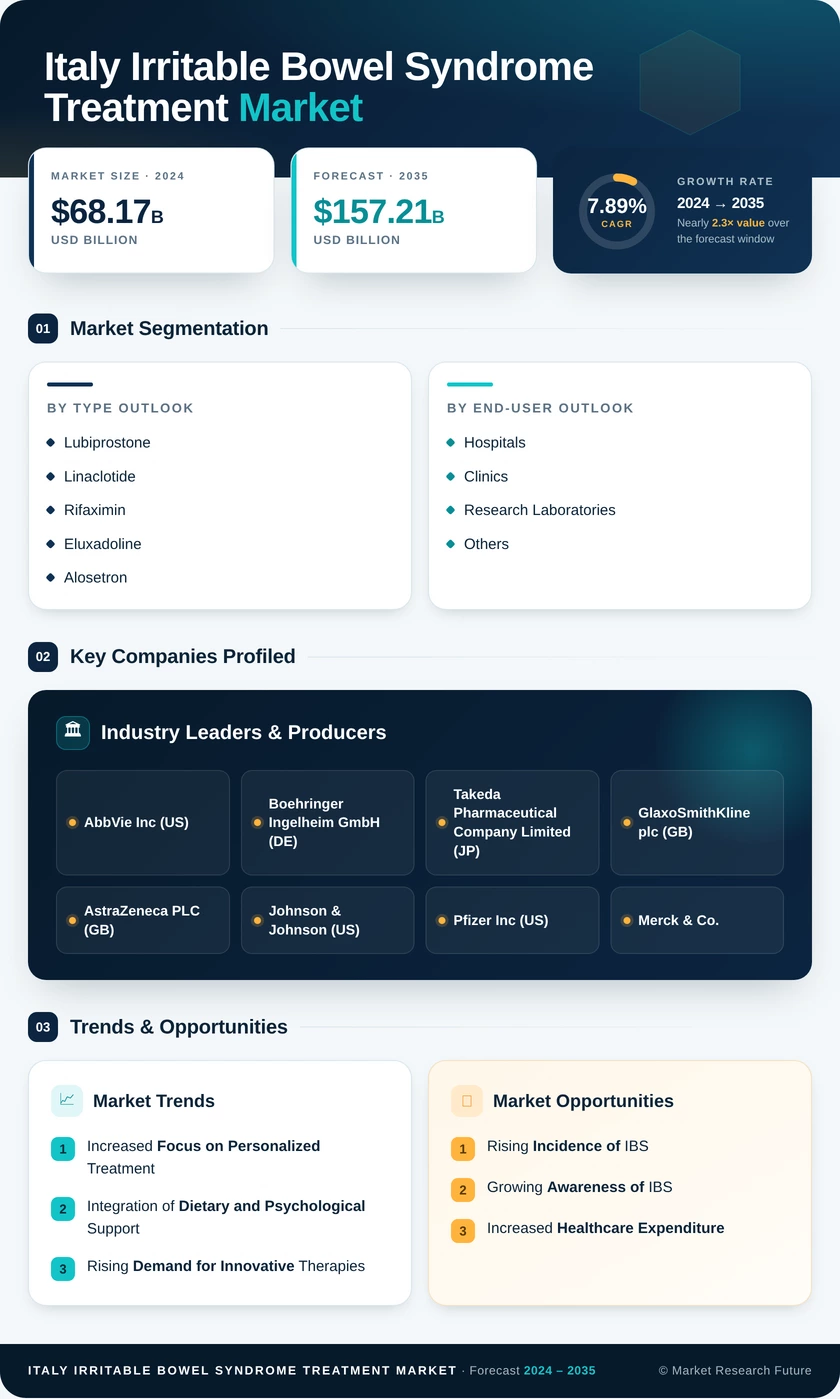 Italy Irritable Bowel Syndrome Treatment Market Infographic