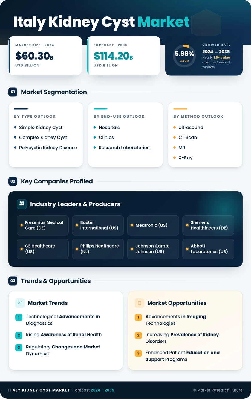 Italy Kidney Cyst Market Research Report - Forecast to 2035 Infographic