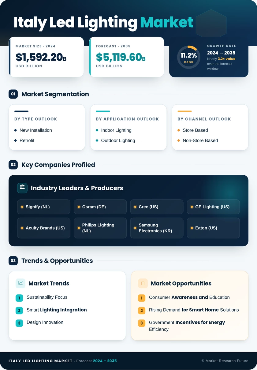 Italy LED Lighting Market Research Report - Global Forecast to 2035 Infographic