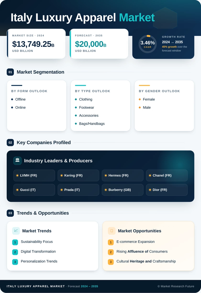 Italy Luxury Apparel Market Research Report-Forecast to 2035 Infographic