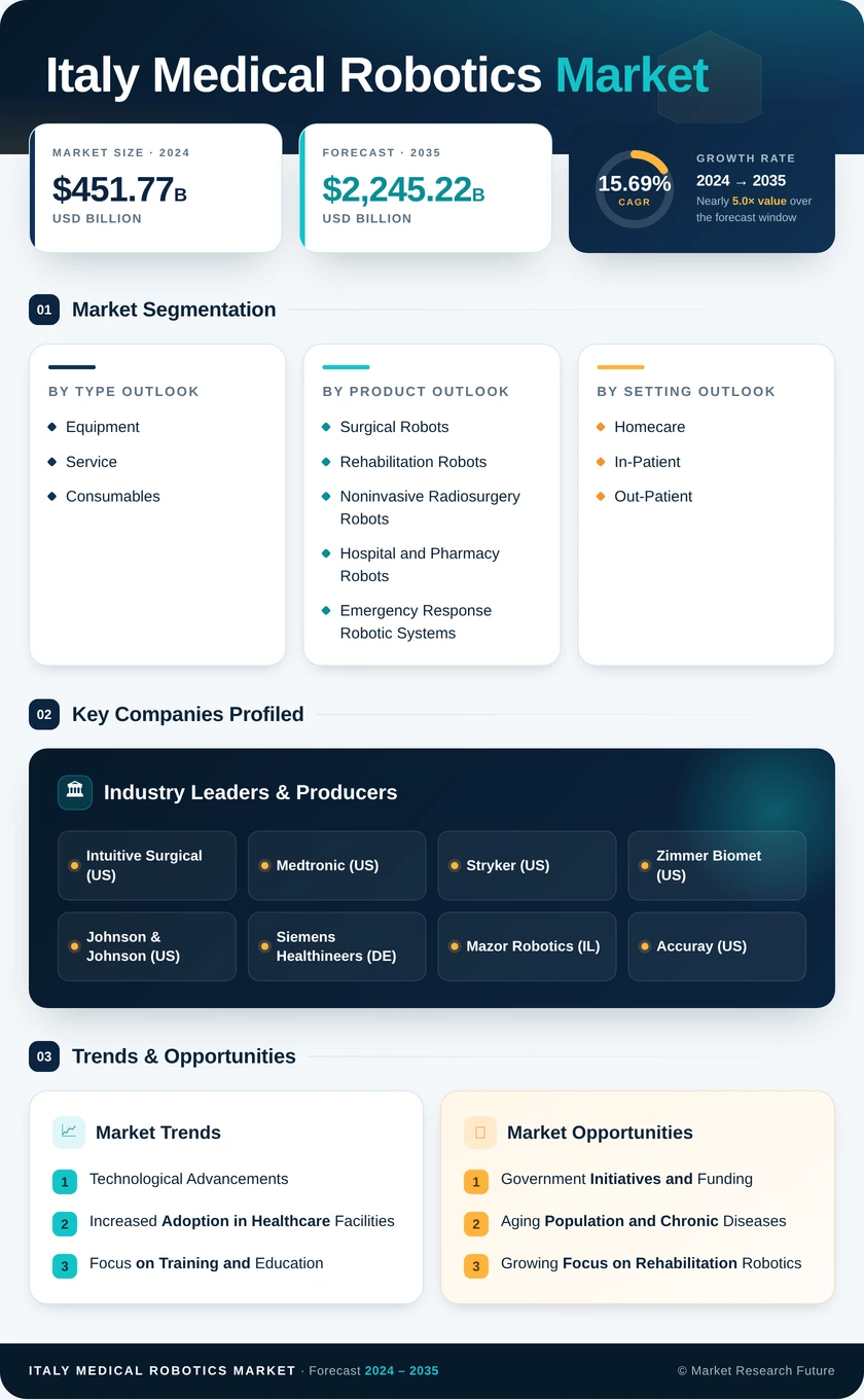 Italy Medical Robotics Market Research Report - Forecast to 2035 Infographic