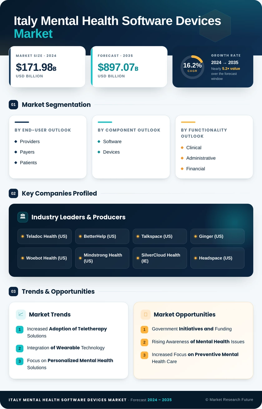 Italy Mental Health Software Devices Market Research Report - Forecast to 2035 Infographic