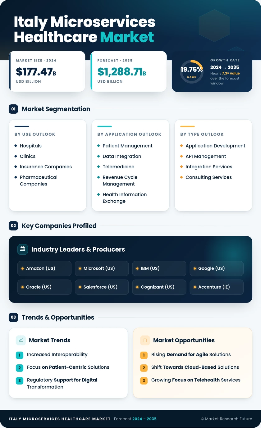 Italy Microservices Healthcare Market Research Report - Forecast To 2035 Infographic