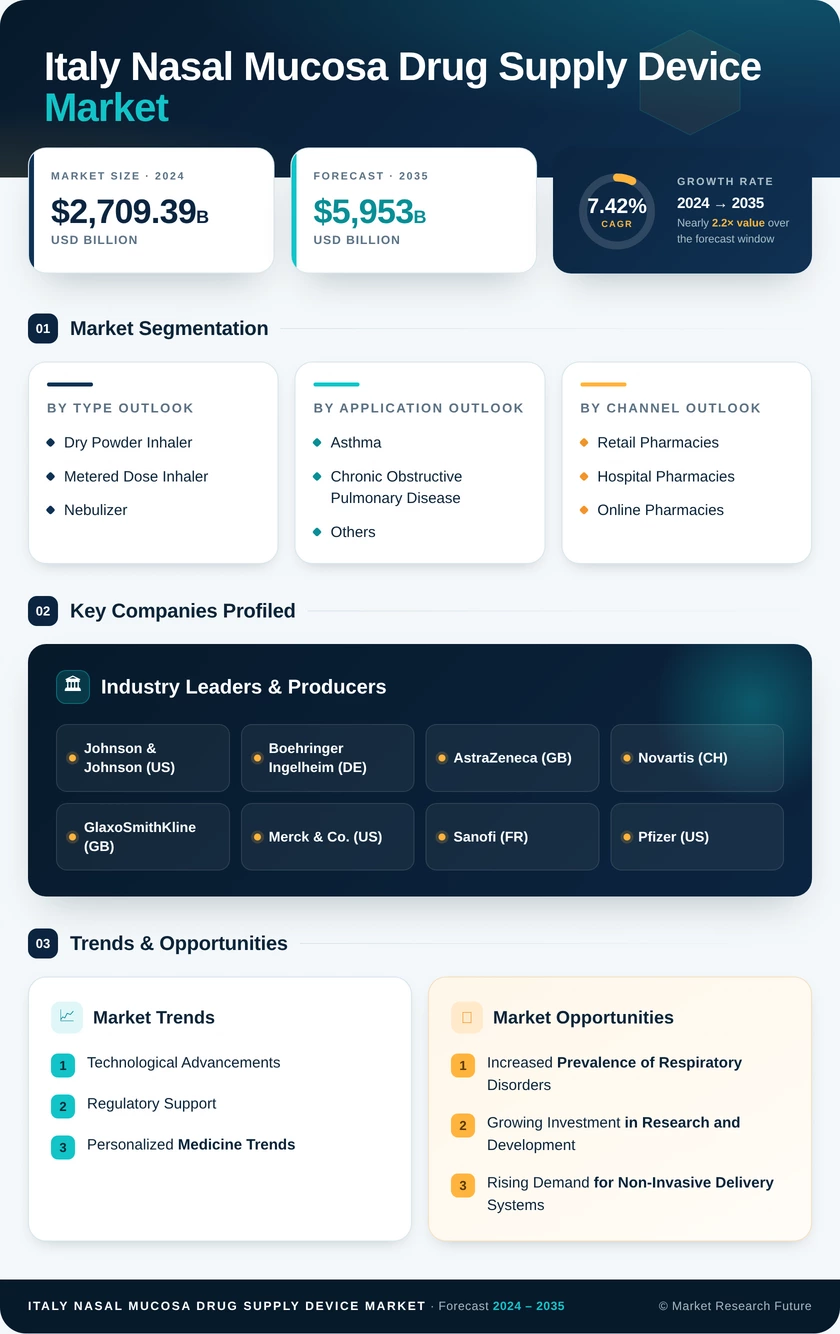 Italy Nasal Mucosa Drug Supply Device Market Research Report - Forecast to 2035 Infographic