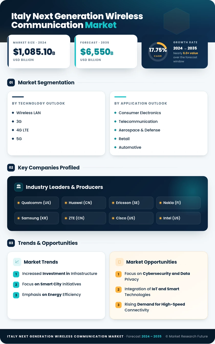 Italy Next Generation Wireless Communication Market 
Research Report- Forecast to 2035 Infographic
